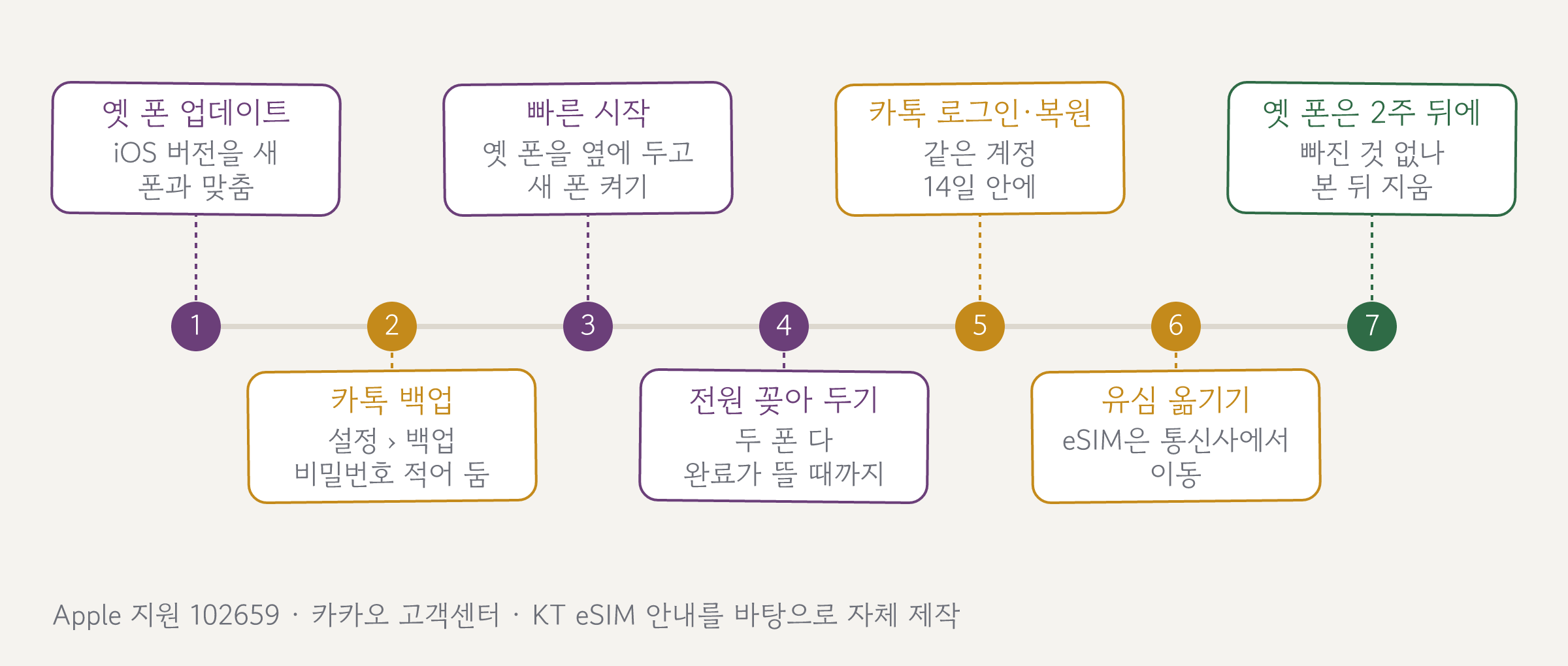 옛 폰 업데이트부터 옛 폰 지우기까지 일곱 단계를 가로 시간축에 놓은 그림