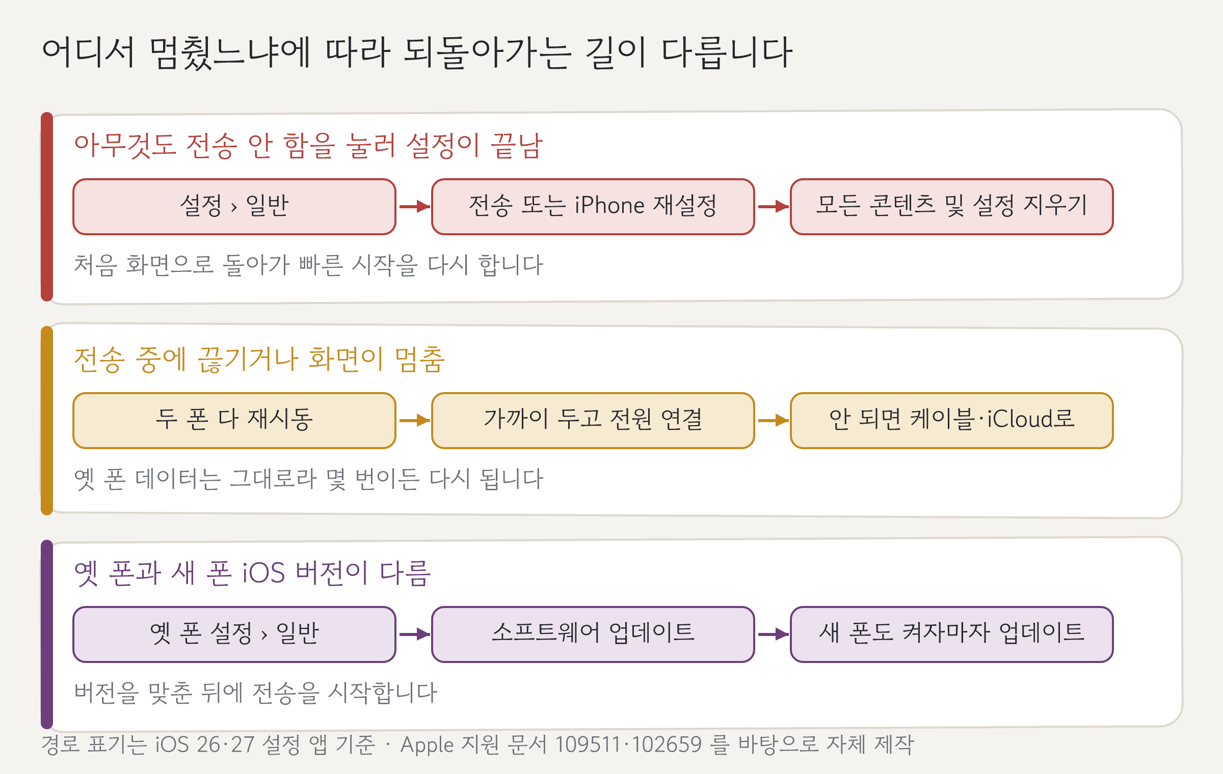 멈춘 자리 셋과 각각 되돌아가는 설정 경로를 세 줄로 그린 흐름도