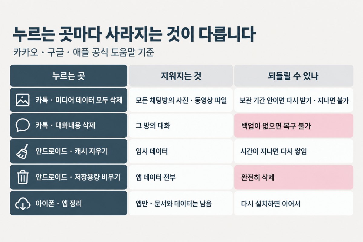 누르는 곳마다 사라지는 것이 다릅니다. 카톡 미디어 데이터 모두 삭제는 모든 채팅방의 사진과 동영상 파일이 지워지고 보관 기간 안이면 다시 받기, 지나면 불가. 카톡 대화내용 삭제는 백업이 없으면 복구 불가. 안드로이드 캐시 지우기는 임시 데이터, 다시 쌓임. 안드로이드 저장용량 비우기는 앱 데이터 전부 완전히 삭제. 아이폰 앱 정리는 앱만 지워지고 문서와 데이터는 남음