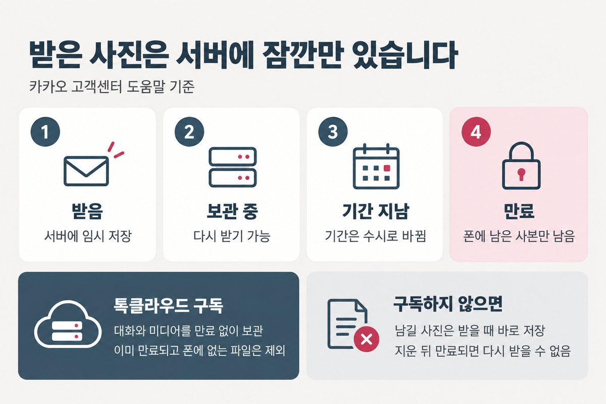받은 사진은 서버에 잠깐만 있습니다. 받음 서버에 임시 저장, 보관 중 다시 받기 가능, 기간 지남 기간은 수시로 바뀜, 만료 폰에 남은 사본만 남음. 톡클라우드 구독은 대화와 미디어를 만료 없이 보관하지만 이미 만료되고 폰에 없는 파일은 제외. 구독하지 않으면 남길 사진은 받을 때 바로 저장, 지운 뒤 만료되면 다시 받을 수 없음