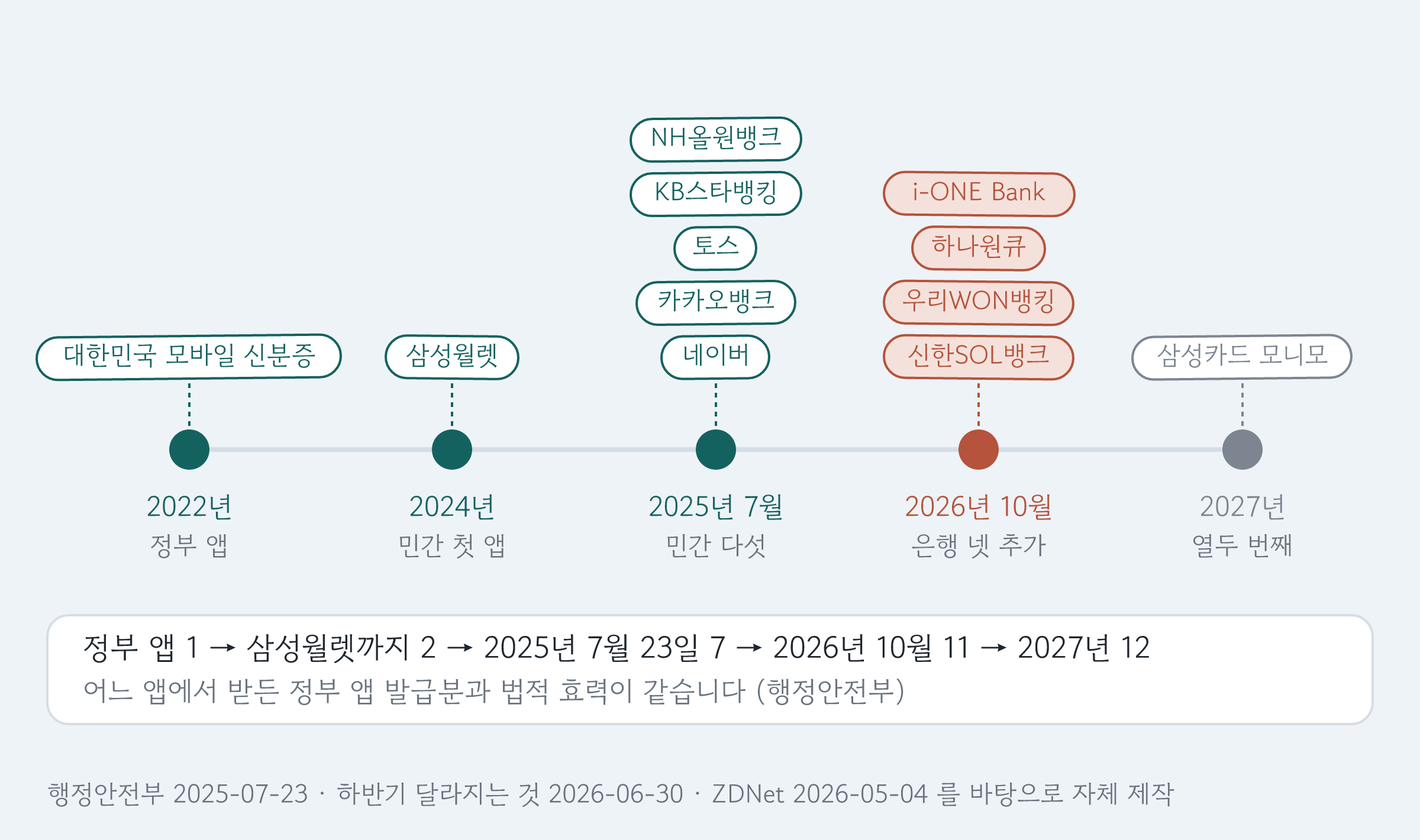 모바일 신분증 발급 앱이 정부 앱 하나에서 열두 개까지 늘어나는 순서를 시간축에 놓은 그림