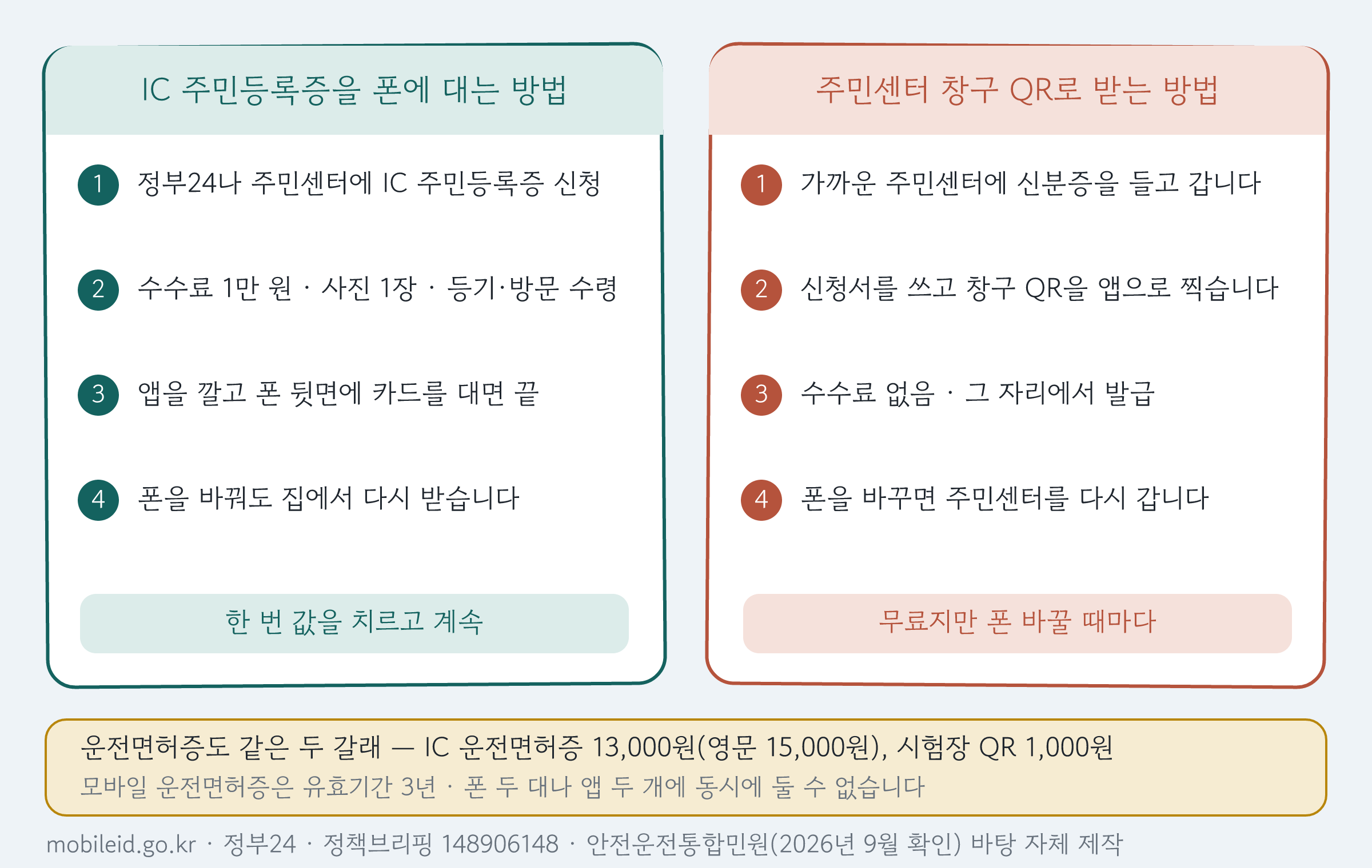 IC 주민등록증을 폰에 대는 방법과 주민센터 QR로 받는 방법을 네 단계씩 나란히 놓은 그림
