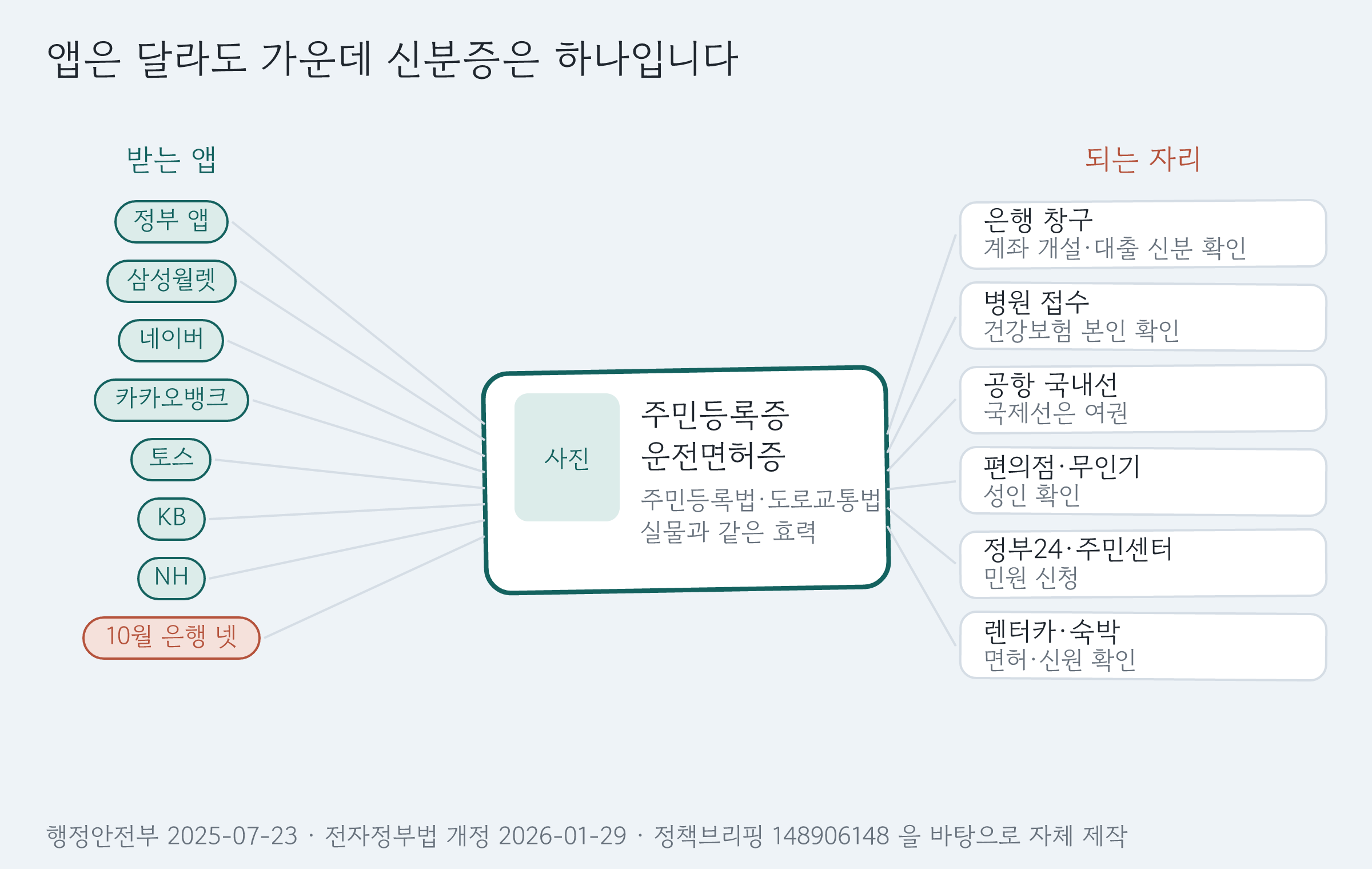 여러 발급 앱이 왼쪽에, 가운데 신분증 하나, 오른쪽에 쓸 수 있는 자리를 늘어놓은 관계도