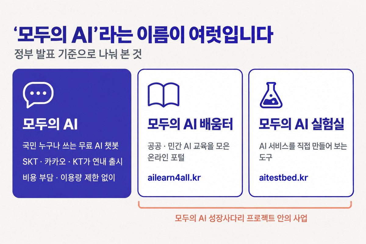 모두의 AI라는 이름이 여럿입니다. 모두의 AI는 국민 누구나 쓰는 무료 AI 챗봇으로 SKT 카카오 KT가 연내 출시하고 비용 부담과 이용량 제한이 없습니다. 모두의 AI 배움터는 공공과 민간 AI 교육을 모은 온라인 포털 ailearn4all.kr, 모두의 AI 실험실은 AI 서비스를 직접 만들어 보는 도구 aitestbed.kr이고, 둘은 모두의 AI 성장사다리 프로젝트 안의 사업입니다