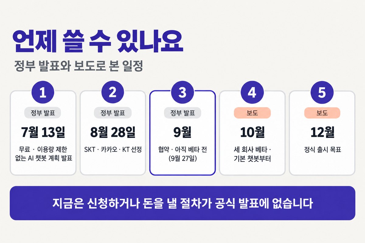 언제 쓸 수 있나요. 정부 발표 7월 13일 무료 이용량 제한 없는 AI 챗봇 계획 발표, 8월 28일 SKT 카카오 KT 선정, 9월 협약 아직 베타 전 9월 27일. 보도 10월 세 회사 베타 기본 챗봇부터, 12월 정식 출시 목표. 지금은 신청하거나 돈을 낼 절차가 공식 발표에 없습니다
