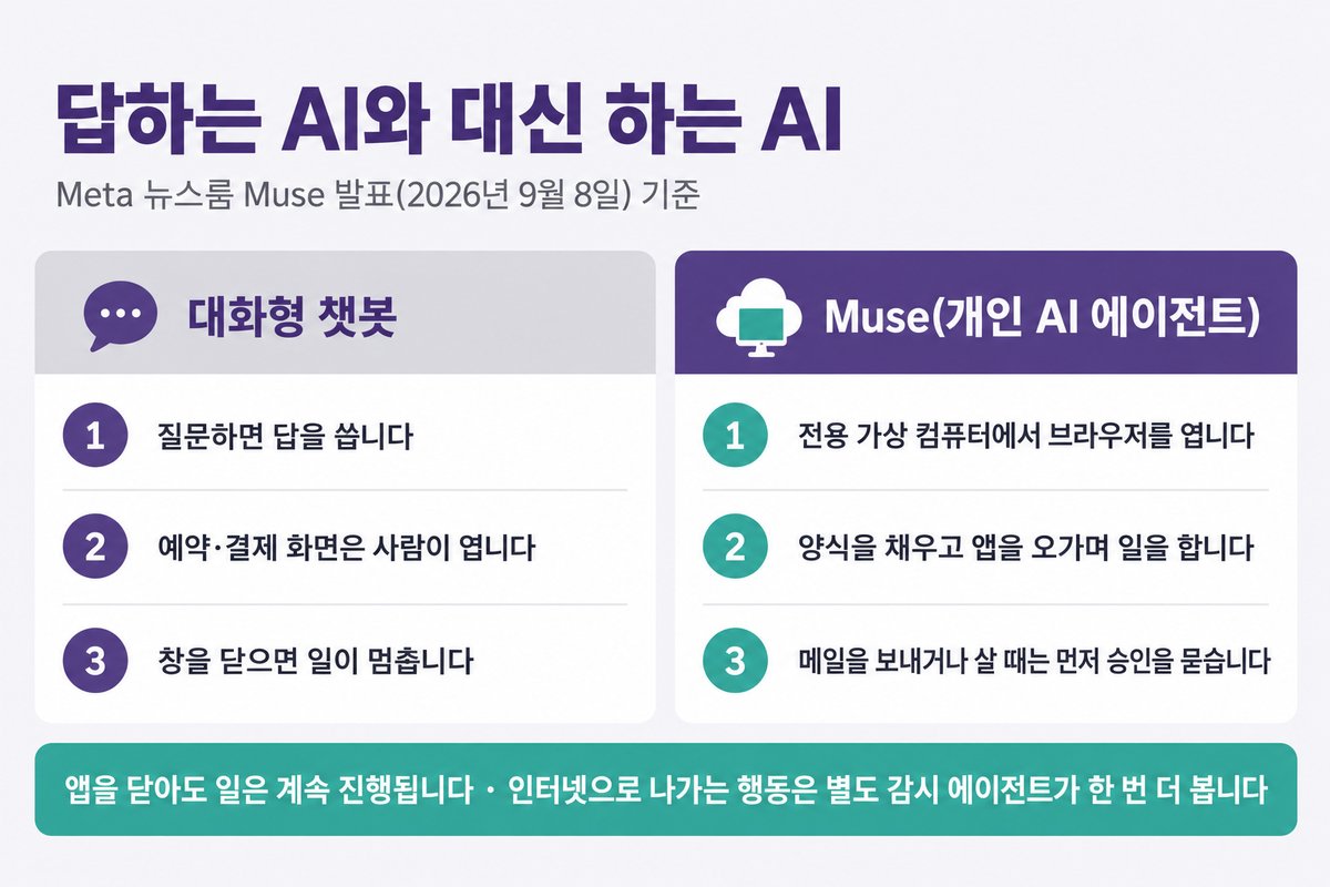 답하는 AI와 대신 하는 AI, 대화형 챗봇 1 질문하면 답을 씁니다 2 예약·결제 화면은 사람이 엽니다 3 창을 닫으면 일이 멈춥니다, Muse 개인 AI 에이전트 1 전용 가상 컴퓨터에서 브라우저를 엽니다 2 양식을 채우고 앱을 오가며 일을 합니다 3 메일을 보내거나 살 때는 먼저 승인을 묻습니다, 앱을 닫아도 일은 계속 진행됩니다, 인터넷으로 나가는 행동은 별도 감시 에이전트가 한 번 더 봅니다