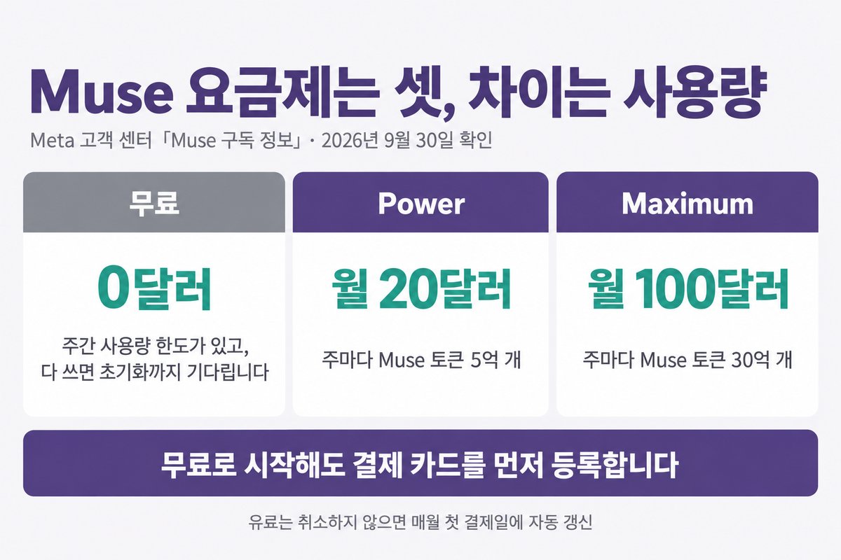Muse 요금제는 셋, 차이는 사용량, 무료 0달러 주간 사용량 한도가 있고 다 쓰면 초기화까지 기다립니다, Power 월 20달러 주마다 Muse 토큰 5억 개, Maximum 월 100달러 주마다 Muse 토큰 30억 개, 무료로 시작해도 결제 카드를 먼저 등록합니다, 유료는 취소하지 않으면 매월 첫 결제일에 자동 갱신