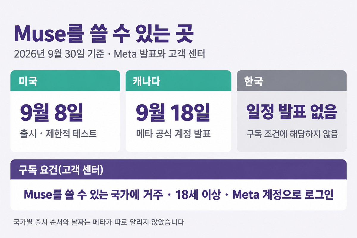Muse를 쓸 수 있는 곳, 2026년 9월 30일 기준 Meta 발표와 고객 센터, 미국 9월 8일 출시 제한적 테스트, 캐나다 9월 18일 메타 공식 계정 발표, 한국 일정 발표 없음 구독 조건에 해당하지 않음, 구독 요건 고객 센터 Muse를 쓸 수 있는 국가에 거주 18세 이상 Meta 계정으로 로그인, 국가별 출시 순서와 날짜는 메타가 따로 알리지 않았습니다