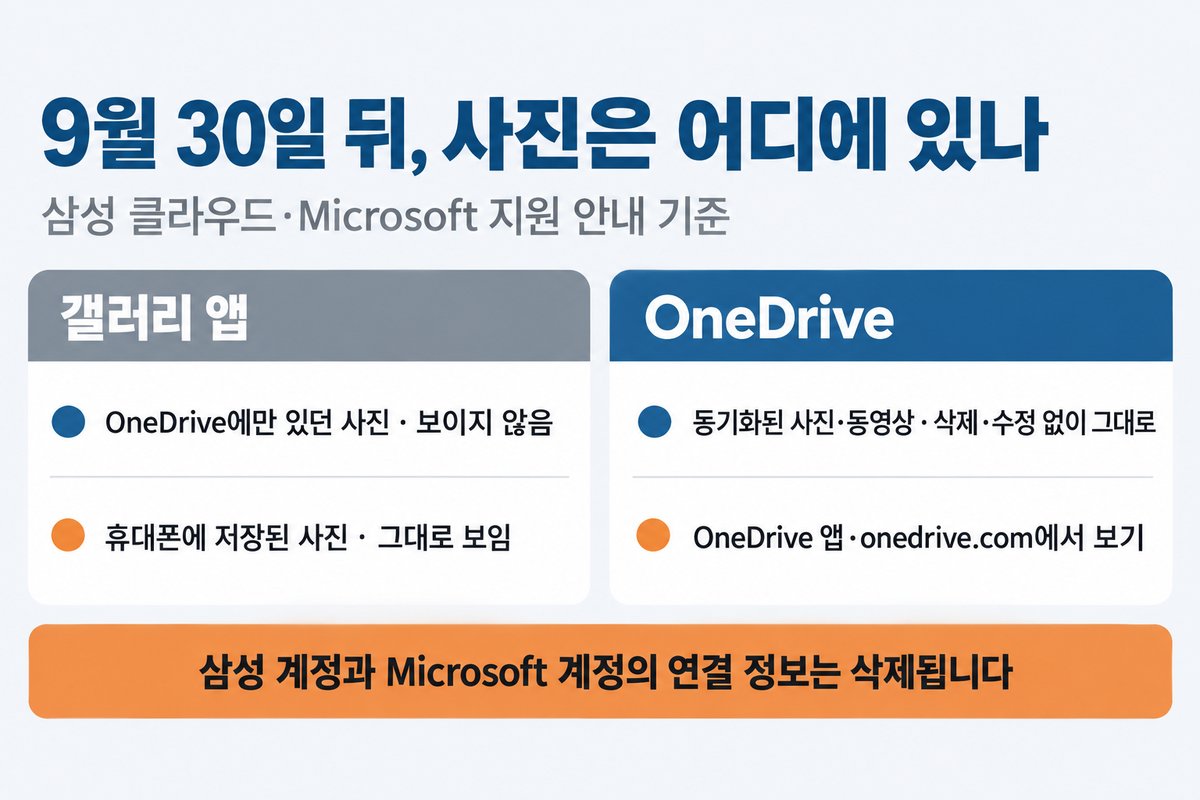 9월 30일 뒤 사진이 어디에 있는지 두 칸으로 나눈 그림, 왼쪽 갤러리 앱 칸에 OneDrive에만 있던 사진은 보이지 않음, 휴대폰에 저장된 사진은 그대로 보임, 오른쪽 OneDrive 칸에 동기화된 사진과 동영상은 삭제 수정 없이 그대로, OneDrive 앱과 onedrive.com에서 보기, 아래 띠에 삼성 계정과 Microsoft 계정의 연결 정보는 삭제됩니다