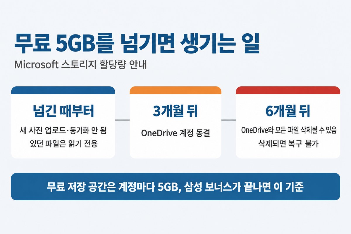 무료 5GB를 넘기면 생기는 일을 세 칸 시간 순서로 정리한 그림, 넘긴 때부터 새 사진 업로드 동기화 안 됨 있던 파일은 읽기 전용, 3개월 뒤 OneDrive 계정 동결, 6개월 뒤 OneDrive와 모든 파일 삭제될 수 있음 삭제되면 복구 불가, 아래 띠에 무료 저장 공간은 계정마다 5GB 삼성 보너스가 끝나면 이 기준