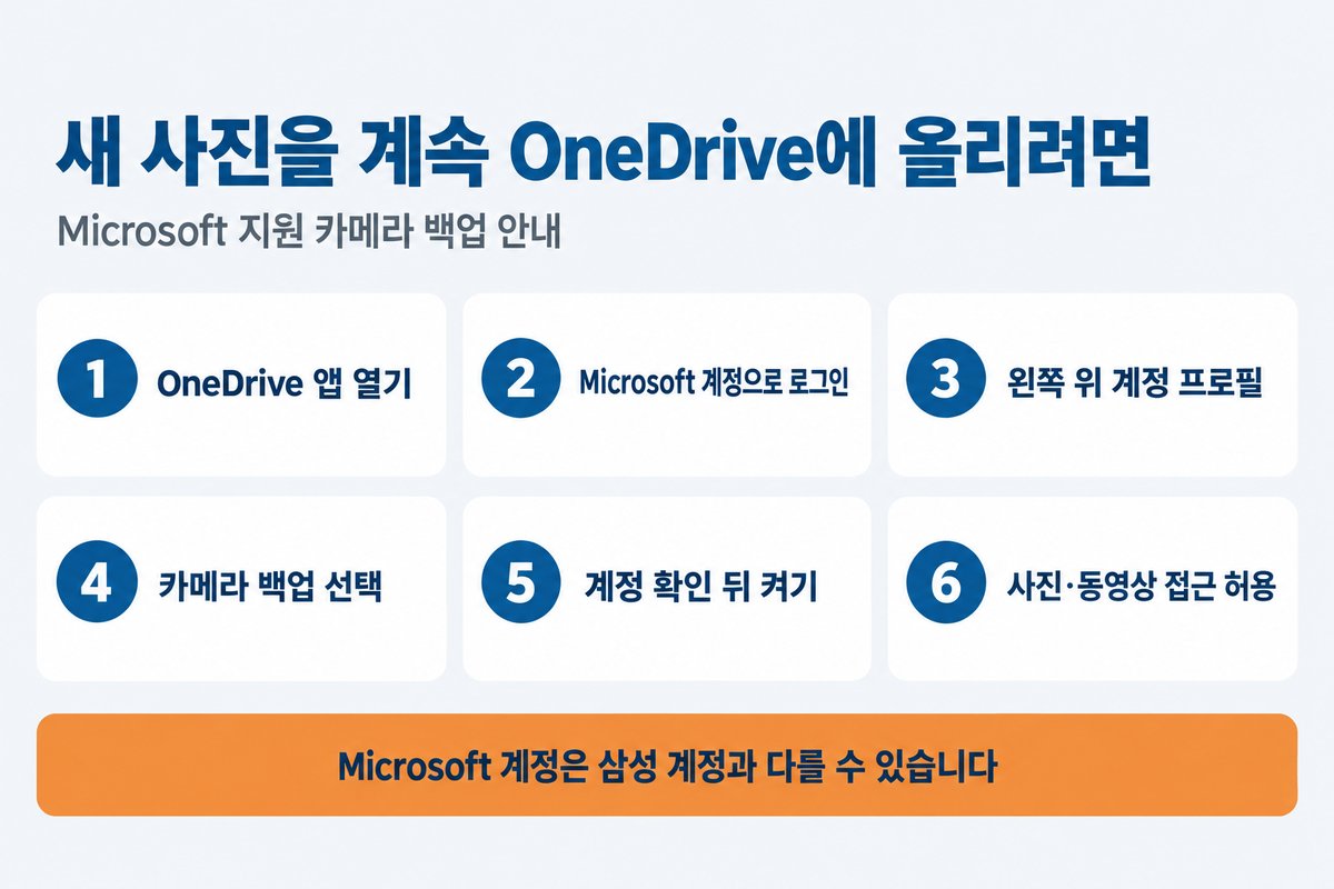 새 사진을 계속 OneDrive에 올리는 순서 여섯 칸, 1 OneDrive 앱 열기, 2 Microsoft 계정으로 로그인, 3 왼쪽 위 계정 프로필, 4 카메라 백업 선택, 5 계정 확인 뒤 켜기, 6 사진 동영상 접근 허용, 아래 띠에 Microsoft 계정은 삼성 계정과 다를 수 있습니다