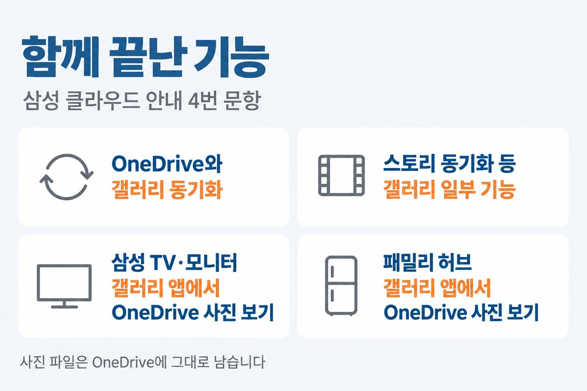 함께 끝난 기능 네 칸, 동기화 원 아이콘 OneDrive와 갤러리 동기화, 필름 아이콘 스토리 동기화 등 갤러리 일부 기능, TV 아이콘 삼성 TV 모니터 갤러리 앱에서 OneDrive 사진 보기, 냉장고 아이콘 패밀리 허브 갤러리 앱에서 OneDrive 사진 보기, 아래 줄에 사진 파일은 OneDrive에 그대로 남습니다
