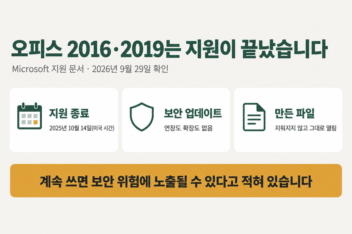 오피스 2016·2019는 지원이 끝났습니다, 지원 종료 2025년 10월 14일 미국 시간, 보안 업데이트 연장도 확장도 없음, 만든 파일 지워지지 않고 그대로 열림, 계속 쓰면 보안 위험에 노출될 수 있다고 적혀 있습니다