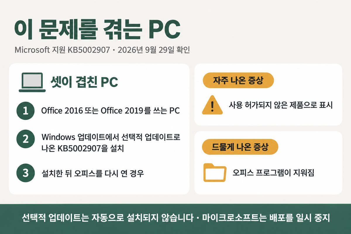이 문제를 겪는 PC, 셋이 겹친 PC, 1 Office 2016 또는 Office 2019를 쓰는 PC, 2 Windows 업데이트에서 선택적 업데이트로 나온 KB5002907을 설치, 3 설치한 뒤 오피스를 다시 연 경우, 자주 나온 증상 사용 허가되지 않은 제품으로 표시, 드물게 나온 증상 오피스 프로그램이 지워짐, 선택적 업데이트는 자동으로 설치되지 않습니다 마이크로소프트는 배포를 일시 중지