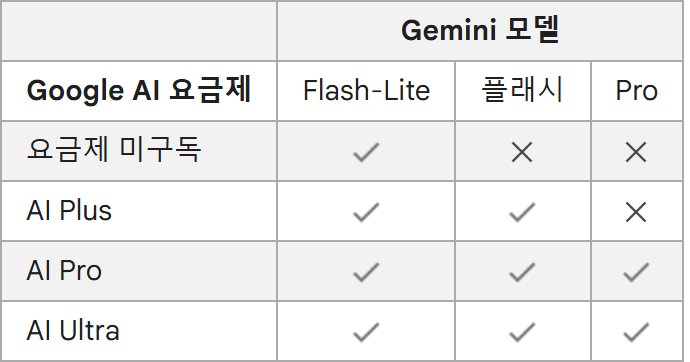 Gemini 고객센터 공지의 모델 사용 가능 여부 표 캡처, Google AI 요금제별 Gemini 모델, 요금제 미구독은 Flash-Lite만 체크이고 플래시와 Pro는 X, AI Plus는 Flash-Lite와 플래시가 체크이고 Pro는 X, AI Pro와 AI Ultra는 Flash-Lite 플래시 Pro 모두 체크