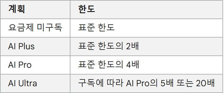 Gemini 고객센터 사용량 한도 표 캡처, 요금제 미구독 표준 한도, AI Plus 표준 한도의 2배, AI Pro 표준 한도의 4배, AI Ultra 구독에 따라 AI Pro의 5배 또는 20배