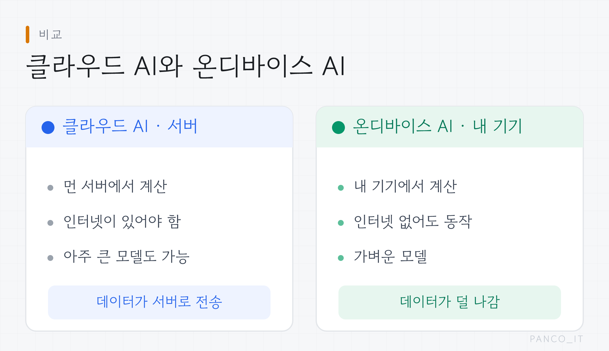 클라우드 AI(서버)와 온디바이스 AI(내 기기)를 비교한 그림