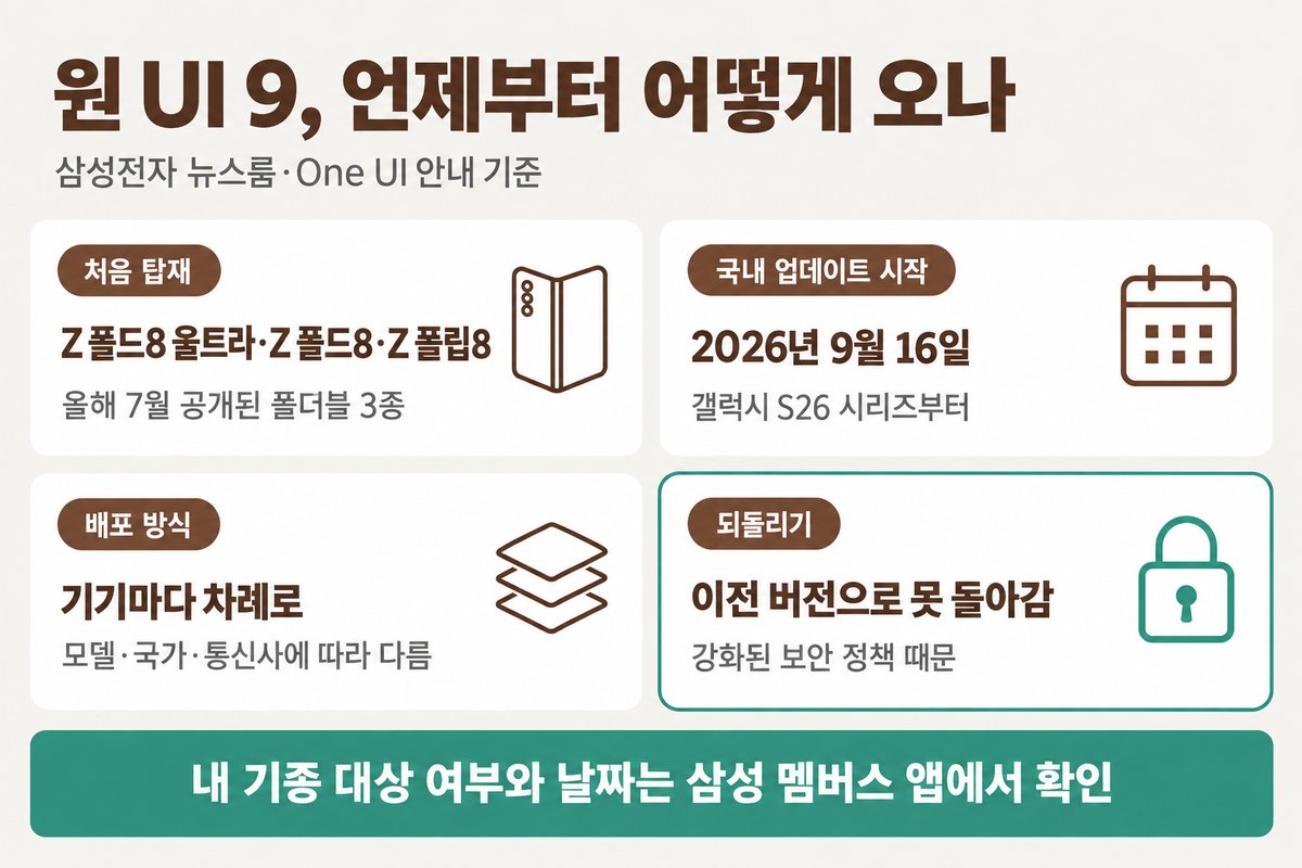 원 UI 9 요약 카드 네 장, 처음 탑재 Z 폴드8 울트라·Z 폴드8·Z 플립8, 국내 업데이트 시작 2026년 9월 16일 갤럭시 S26 시리즈부터, 배포 방식 기기마다 차례로 모델·국가·통신사에 따라 다름, 되돌리기 이전 버전으로 못 돌아감, 아래 띠에 내 기종 대상 여부와 날짜는 삼성 멤버스 앱에서 확인