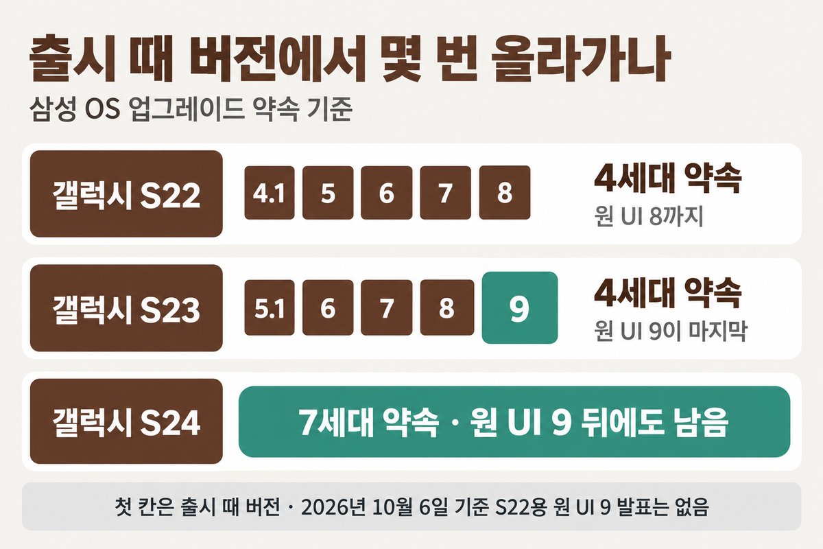 기종별 원 UI 버전 칸, 갤럭시 S22 4.1 5 6 7 8 4세대 약속 원 UI 8까지, 갤럭시 S23 5.1 6 7 8 9 4세대 약속 원 UI 9이 마지막, 갤럭시 S24 7세대 약속 원 UI 9 뒤에도 남음, 아래에 첫 칸은 출시 때 버전 2026년 10월 6일 기준 S22용 원 UI 9 발표는 없음