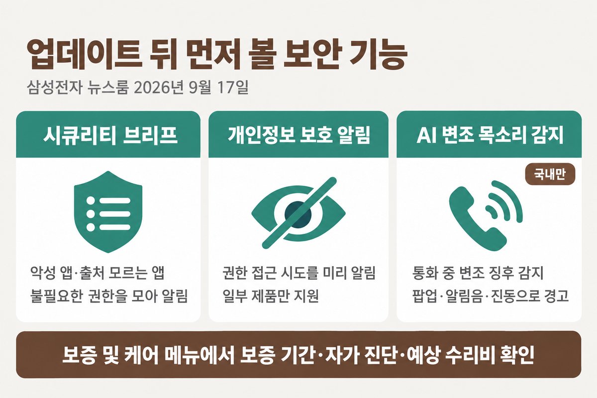 업데이트 뒤 먼저 볼 보안 기능 카드 세 장, 시큐리티 브리프 악성 앱·출처 모르는 앱 불필요한 권한을 모아 알림, 개인정보 보호 알림 권한 접근 시도를 미리 알림 일부 제품만 지원, AI 변조 목소리 감지 국내만 통화 중 변조 징후 감지 팝업·알림음·진동으로 경고, 아래 띠에 보증 및 케어 메뉴에서 보증 기간·자가 진단·예상 수리비 확인