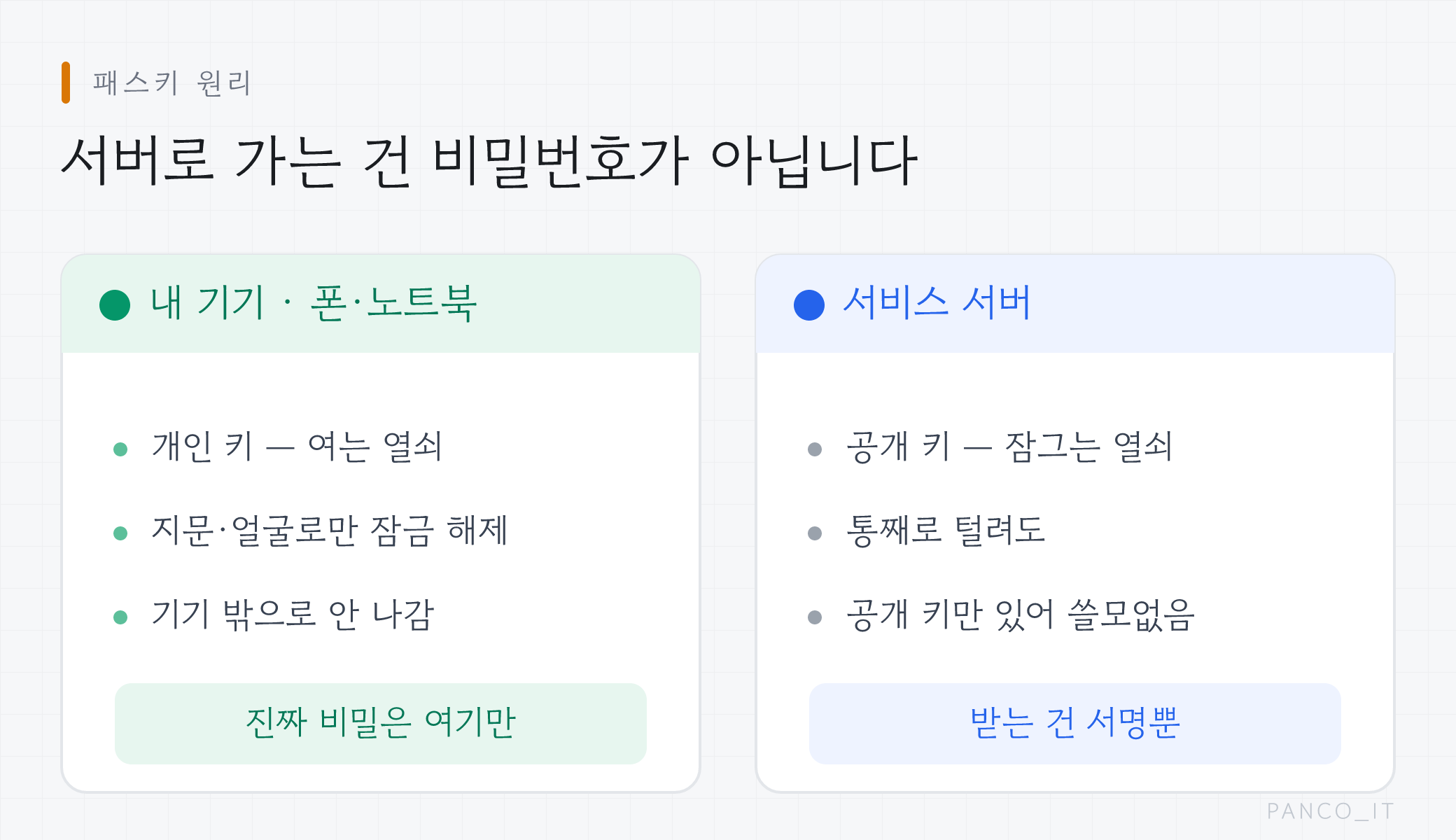 패스키 로그인 원리: 내 기기의 개인 키와 지문은 기기 안에만 있고, 서버에는 공개 키만 있으며, 로그인 때는 암호학적 서명만 전송된다