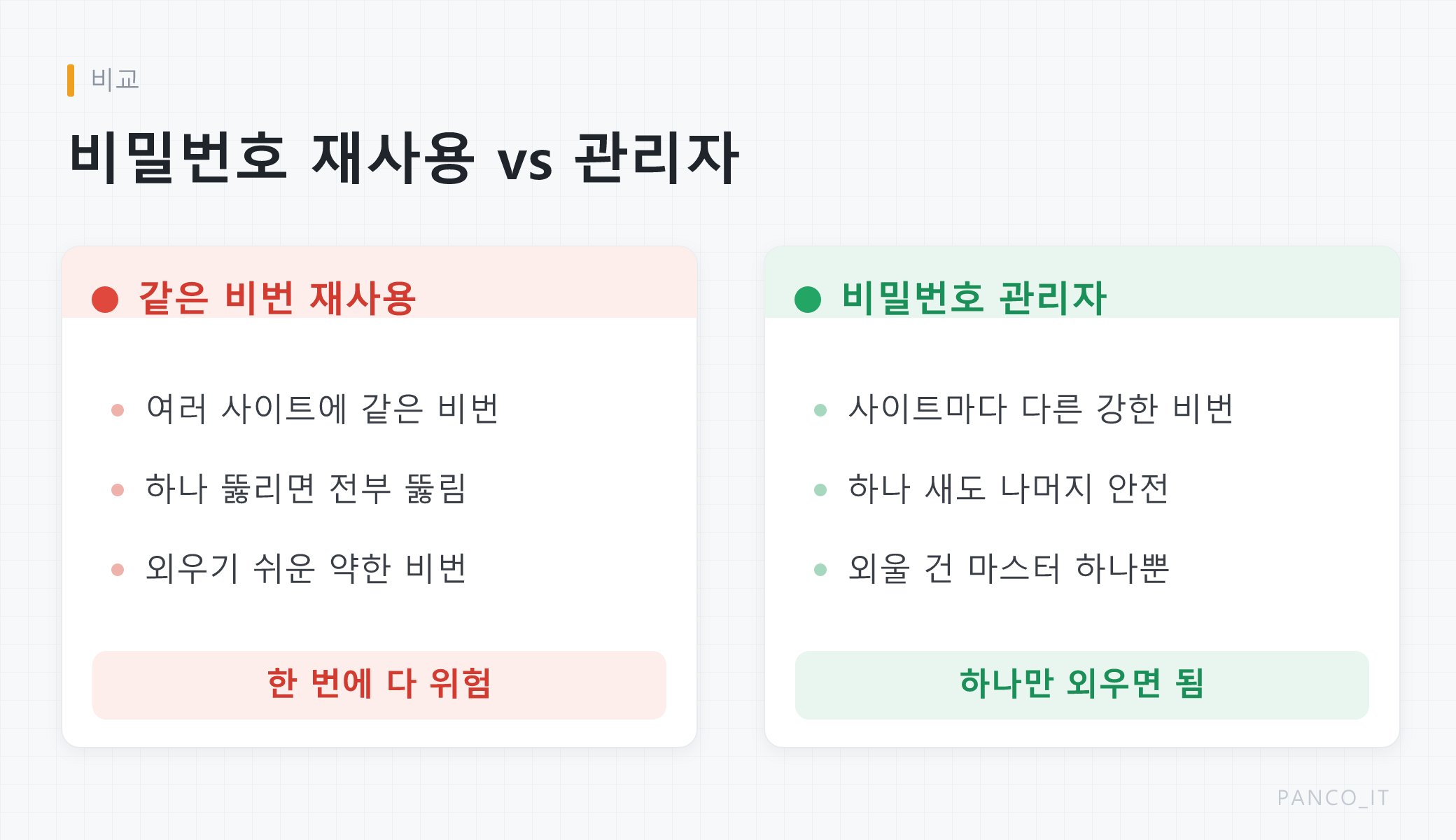 비밀번호 재사용과 비밀번호 관리자 사용을 비교한 그림