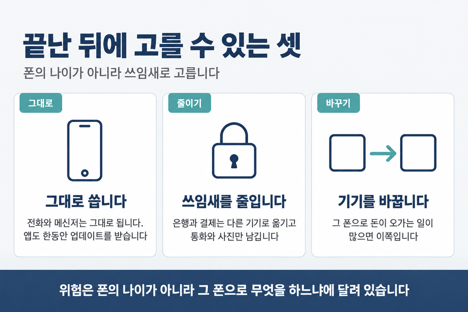 지원이 끝난 뒤 고를 수 있는 세 갈래를 그대로 쓰기, 쓰임새 줄이기, 바꾸기로 나눈 그림