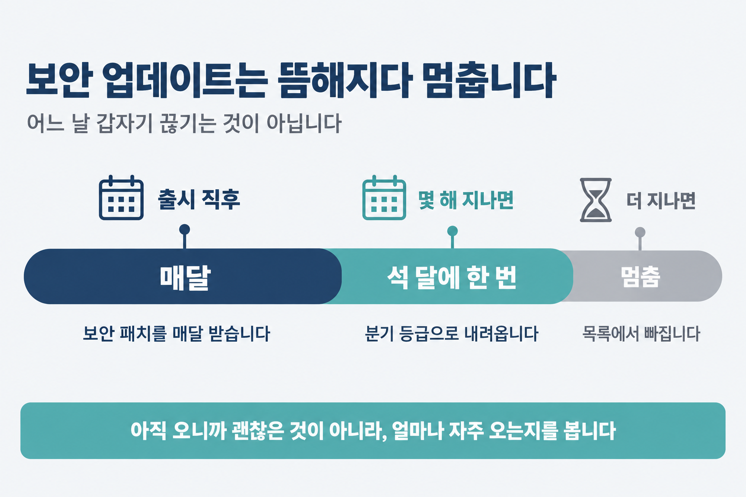 스마트폰 보안 업데이트가 월간에서 분기로, 분기에서 종료로 단계를 밟는 모습을 담은 시간 띠