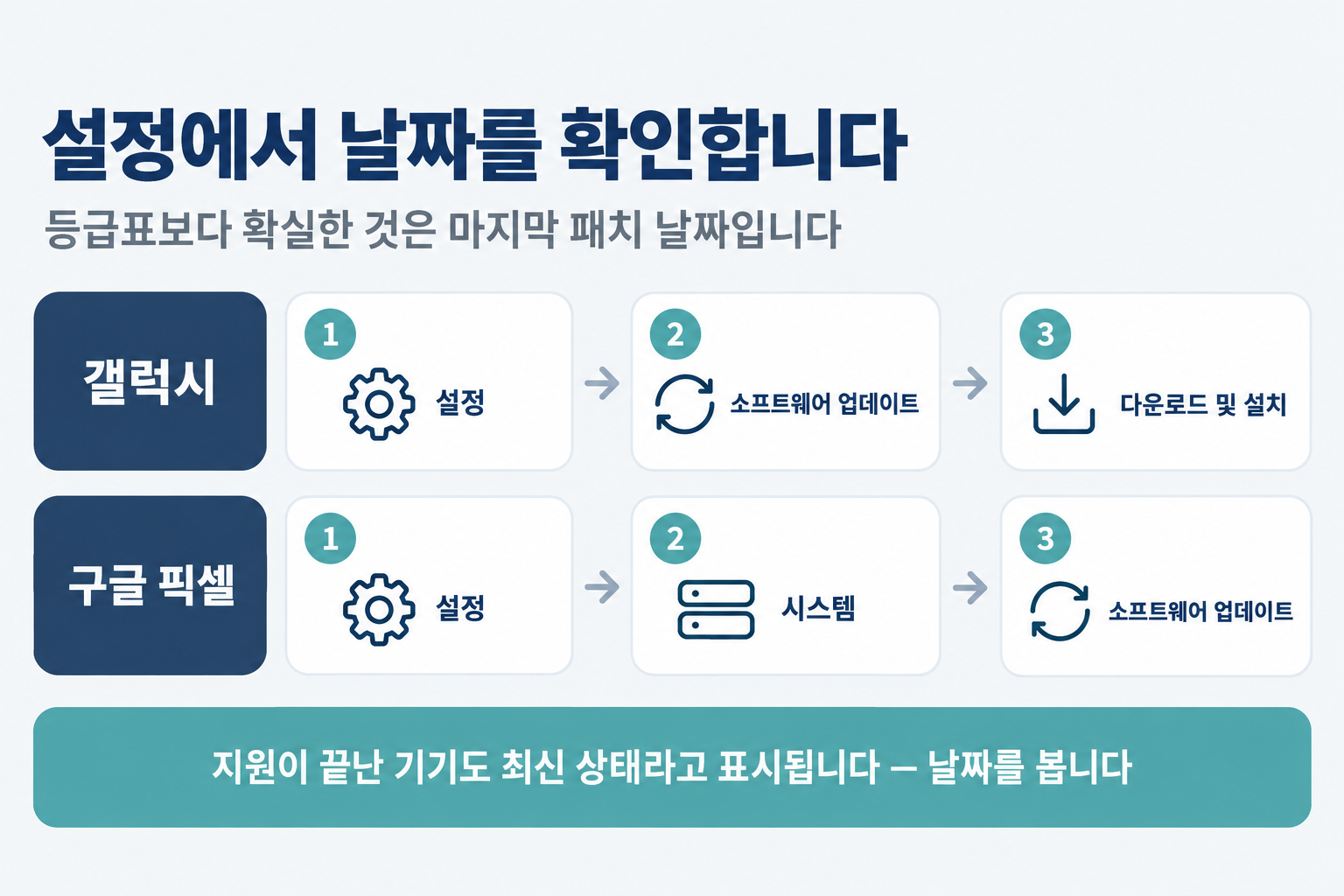 갤럭시와 픽셀에서 보안 업데이트를 확인하는 설정 경로를 각각 세 단계로 보여 주는 그림