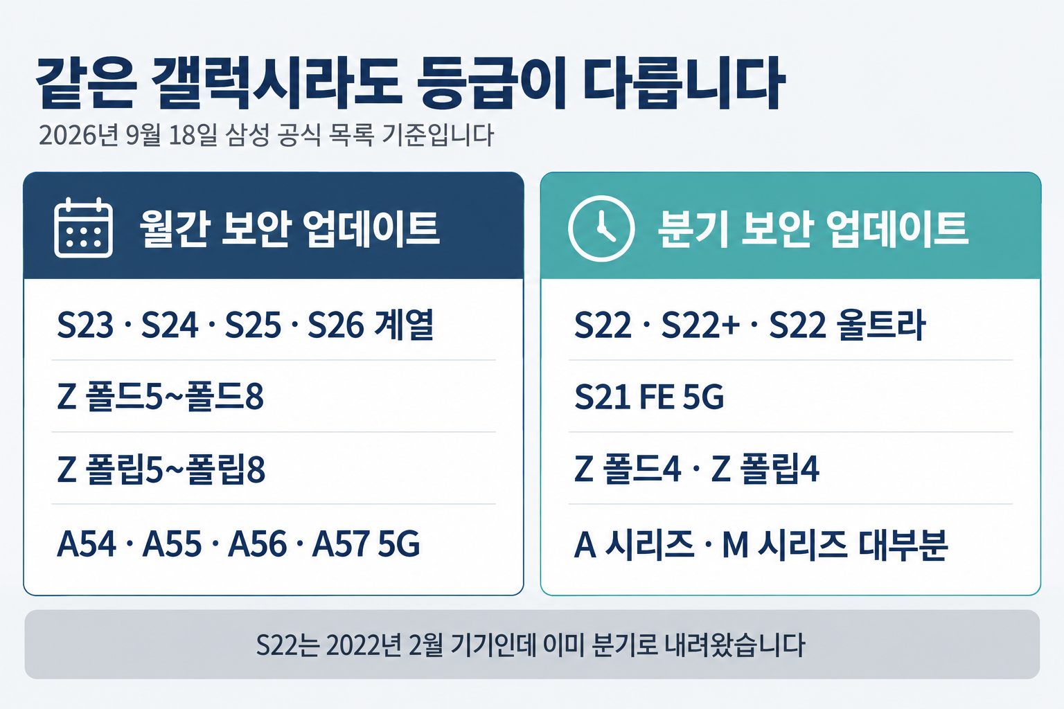 갤럭시 기기가 월간 등급과 분기 등급으로 나뉜 표. 월간에는 갤럭시 S23부터 S26까지와 폴드5부터 폴드8까지, 분기에는 갤럭시 S22와 S21 FE, 폴드4와 플립4, A 시리즈와 M 시리즈가 들어 있다