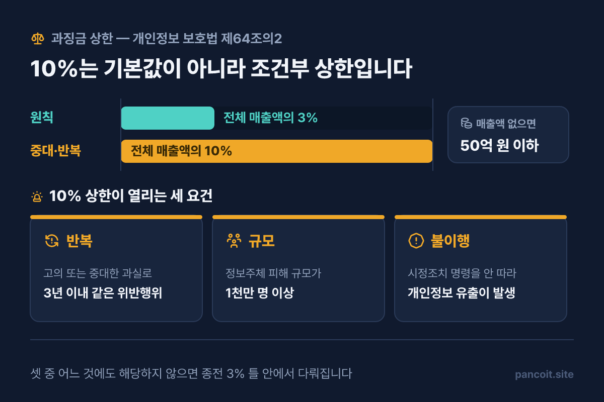 과징금 상한 3%와 10%의 관계, 그리고 10%가 열리는 세 요건(반복·규모·불이행)