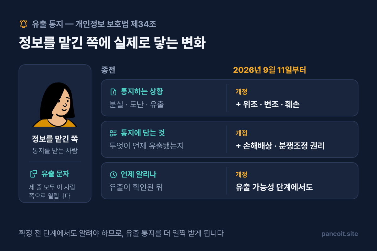유출 통지의 종전과 개정 비교 — 통지 상황에 위조·변조·훼손 추가, 통지 항목에 손해배상·분쟁조정 권리 추가, 유출 가능성 단계에서도 통지