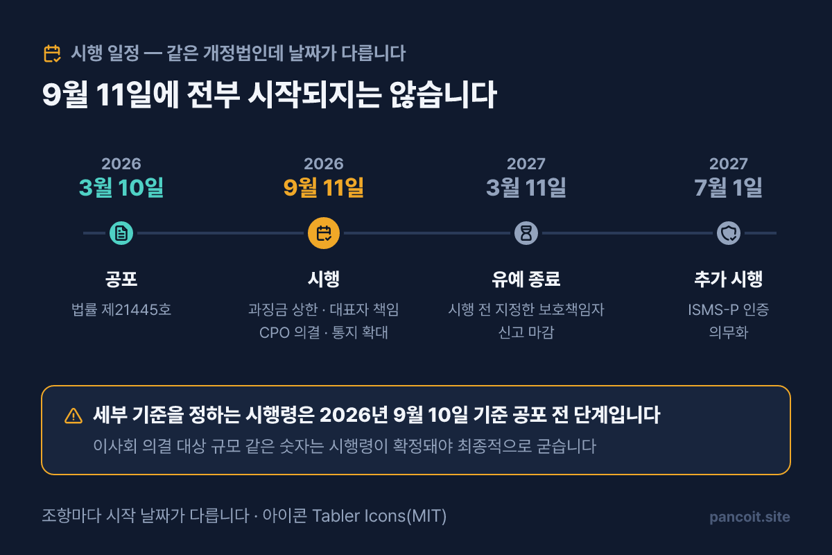공포 2026년 3월 10일, 시행 9월 11일, 2027년 3월 11일 보호책임자 신고 마감, 2027년 7월 1일 ISMS-P 인증 의무화로 이어지는 시행 일정