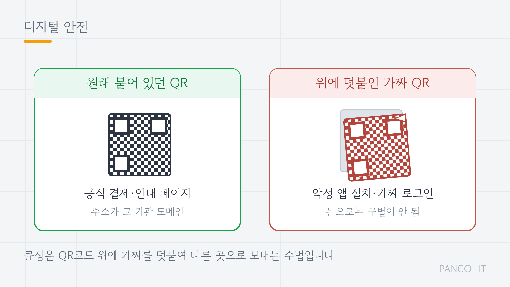 원래 붙어 있던 QR과 그 위에 덧붙인 가짜 QR 스티커를 비교한 그림