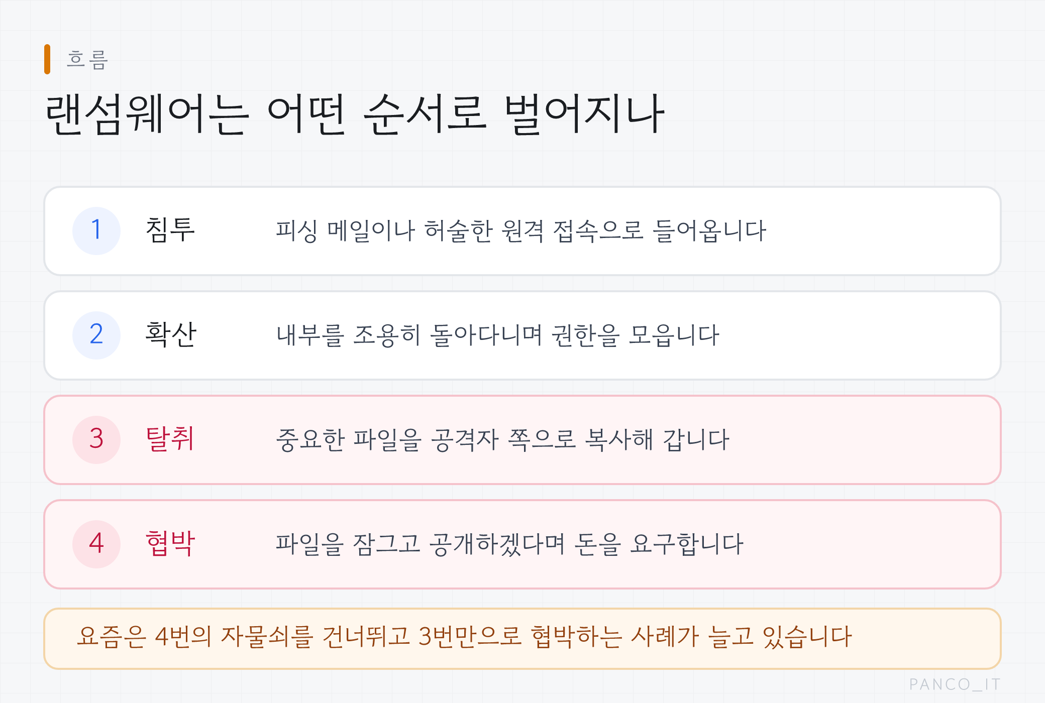 랜섬웨어가 침투, 확산, 탈취, 협박 네 단계로 진행되며 요즘은 암호화를 건너뛰고 탈취만으로 협박하는 경우가 늘고 있다는 흐름도