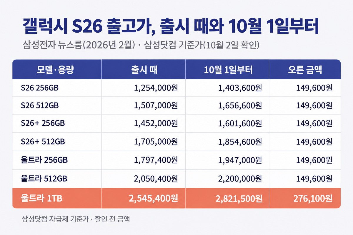 갤럭시 S26 출고가 출시 때와 10월 1일부터, 삼성전자 뉴스룸 2026년 2월과 삼성닷컴 기준가 10월 2일 확인, S26 256GB 1,254,000원에서 1,403,600원 149,600원, S26 512GB 1,507,000원에서 1,656,600원 149,600원, S26+ 256GB 1,452,000원에서 1,601,600원 149,600원, S26+ 512GB 1,705,000원에서 1,854,600원 149,600원, 울트라 256GB 1,797,400원에서 1,947,000원 149,600원, 울트라 512GB 2,050,400원에서 2,200,000원 149,600원, 울트라 1TB 2,545,400원에서 2,821,500원 276,100원, 삼성닷컴 자급제 기준가 할인 전 금액