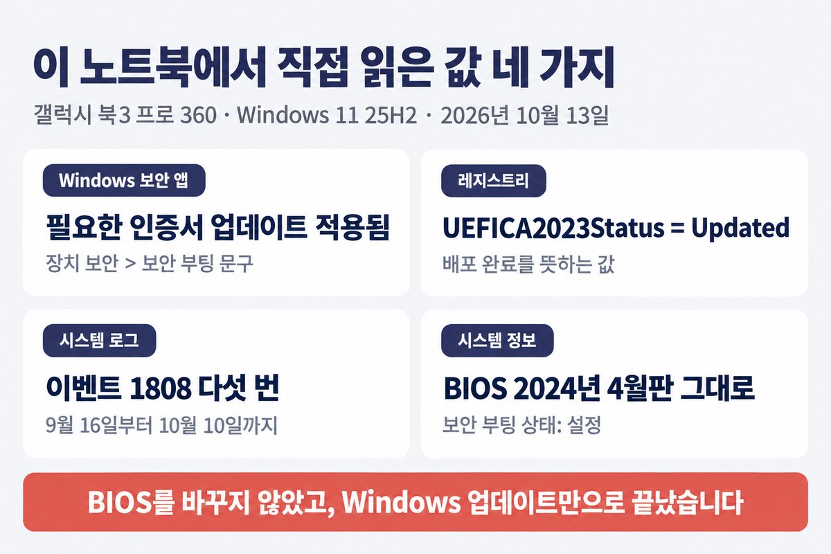 이 노트북에서 직접 읽은 값 네 가지 카드, Windows 보안 앱 필요한 인증서 업데이트 적용됨 장치 보안 보안 부팅 문구, 레지스트리 UEFICA2023Status Updated 배포 완료를 뜻하는 값, 시스템 로그 이벤트 1808 다섯 번 9월 16일부터 10월 10일까지, 시스템 정보 BIOS 2024년 4월판 그대로 보안 부팅 상태 설정, 아래 띠에 BIOS를 바꾸지 않았고 Windows 업데이트만으로 끝났습니다