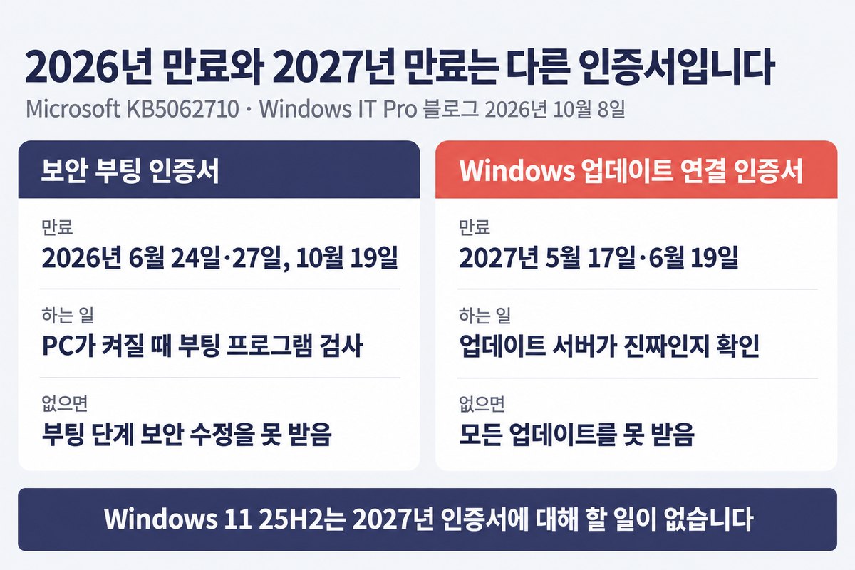 2026년 만료와 2027년 만료는 다른 인증서입니다 두 카드, 왼쪽 보안 부팅 인증서 만료 2026년 6월 24일 27일 10월 19일 하는 일 PC가 켜질 때 부팅 프로그램 검사 없으면 부팅 단계 보안 수정을 못 받음, 오른쪽 Windows 업데이트 연결 인증서 만료 2027년 5월 17일 6월 19일 하는 일 업데이트 서버가 진짜인지 확인 없으면 모든 업데이트를 못 받음, 아래 띠에 Windows 11 25H2는 2027년 인증서에 대해 할 일이 없습니다