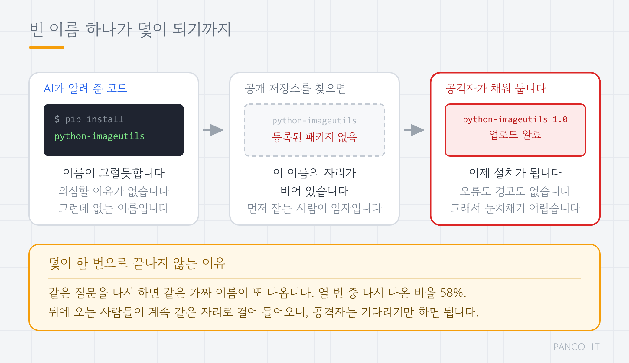AI가 알려준 없는 패키지 이름이 공개 저장소에서 빈 자리로 남아 있고, 공격자가 그 이름을 먼저 등록해 설치가 가능해지는 과정