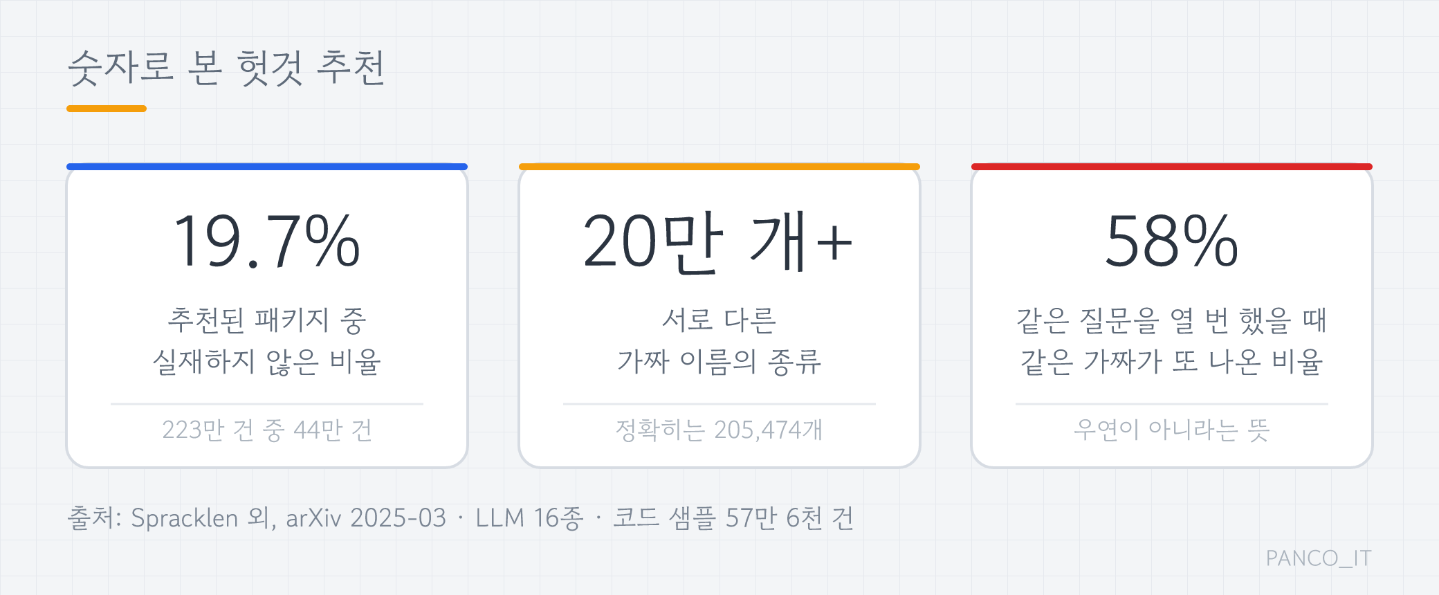 환각 비율 19.7%, 고유 가짜 이름 20만 개, 재현율 58%를 정리한 숫자 카드