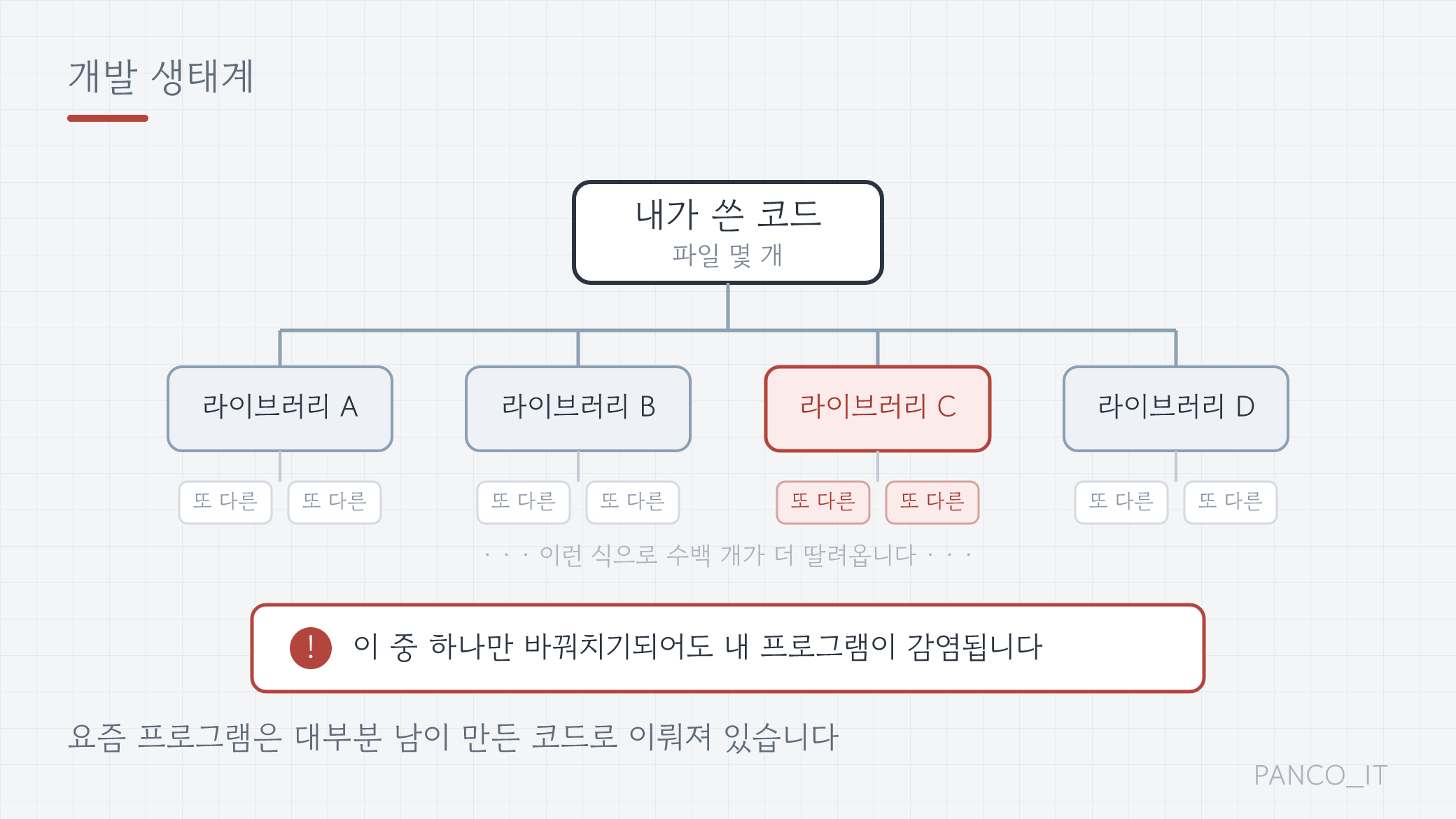 내가 쓴 코드 아래에 라이브러리가 줄줄이 딸려오고, 그중 하나가 감염되면 전체가 감염된다는 구조도