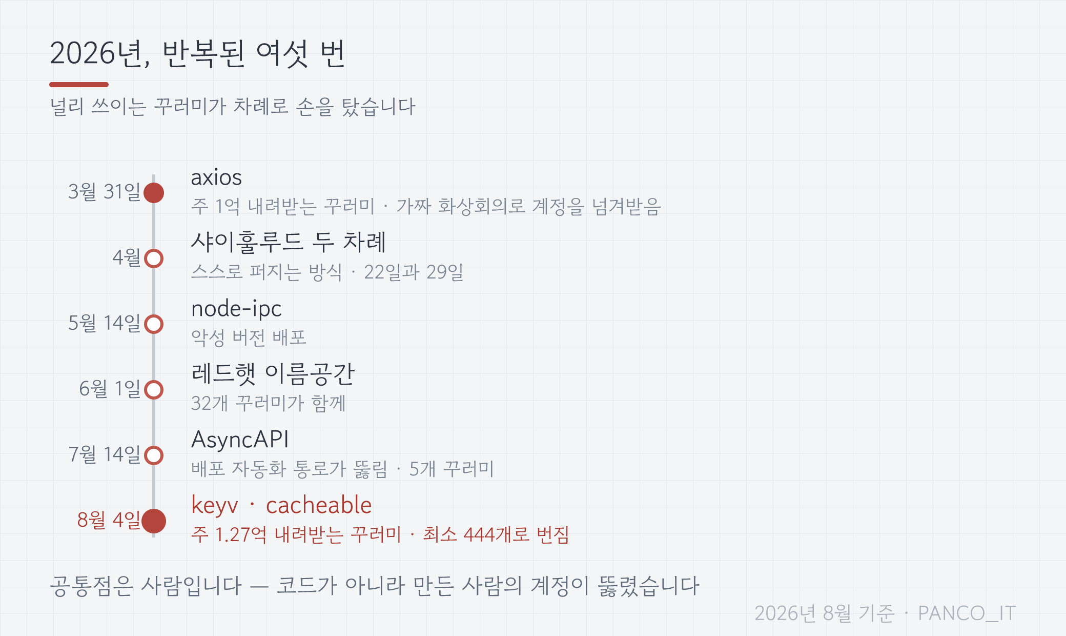 2026년 npm 공급망 공격 타임라인 — 3월 axios부터 8월 keyv까지