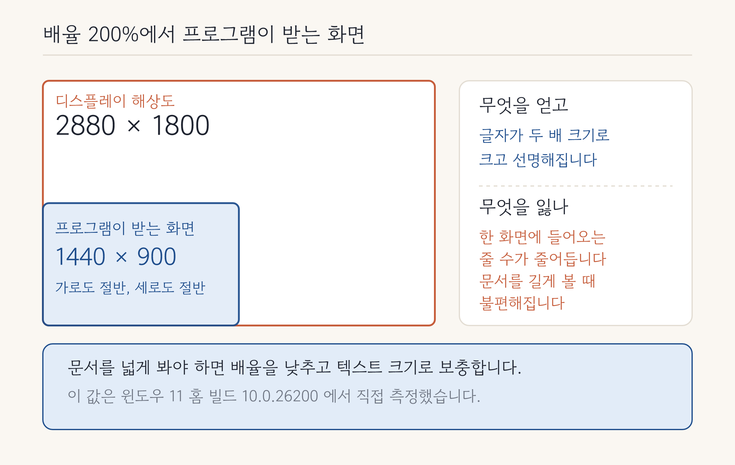 같은 화면이 배율에 따라 담는 양이 달라지는 것을 나타낸 그림
