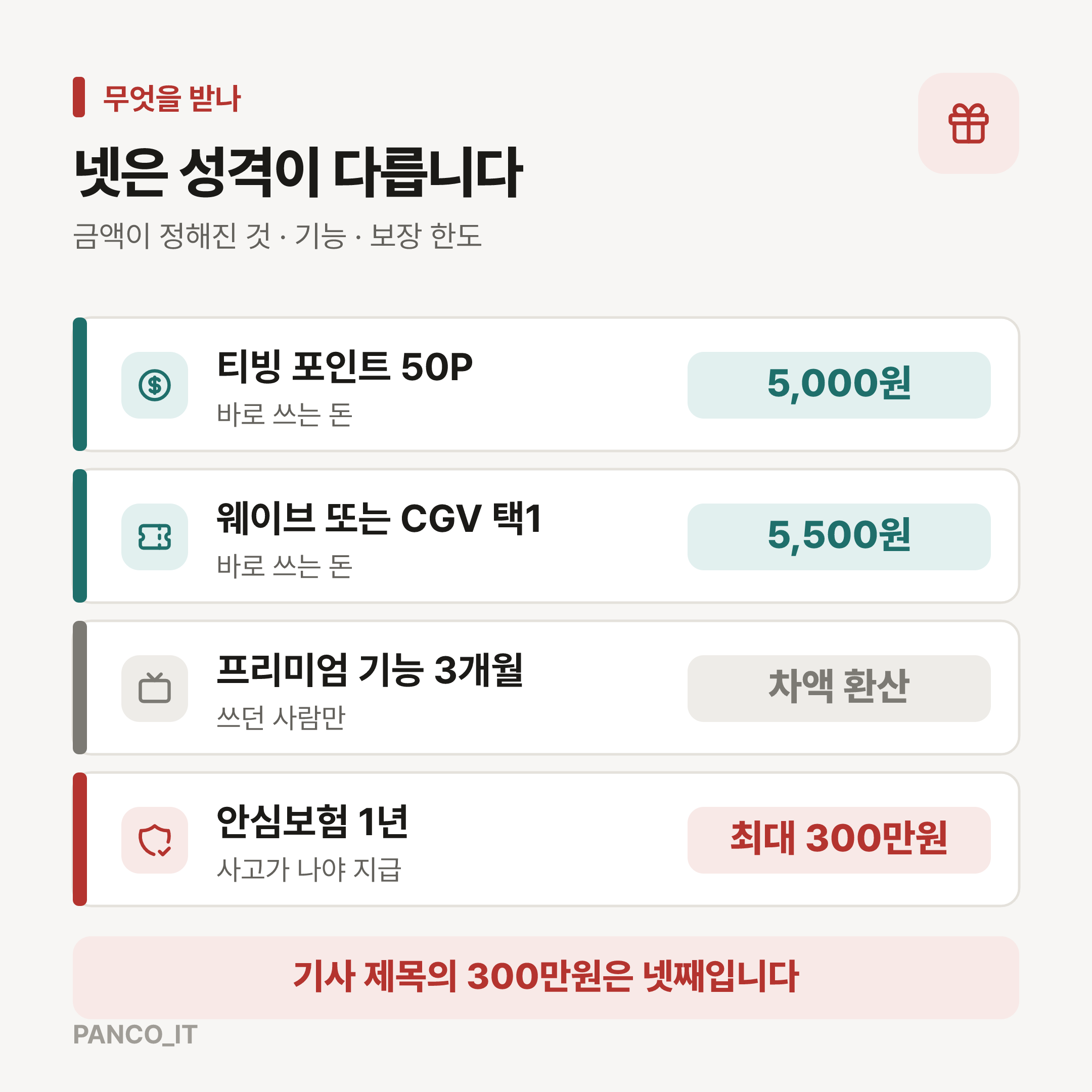 보상 네 가지를 성격별로 가른 카드. 바로 쓰는 돈 둘, 기능 하나, 보장 한도 하나