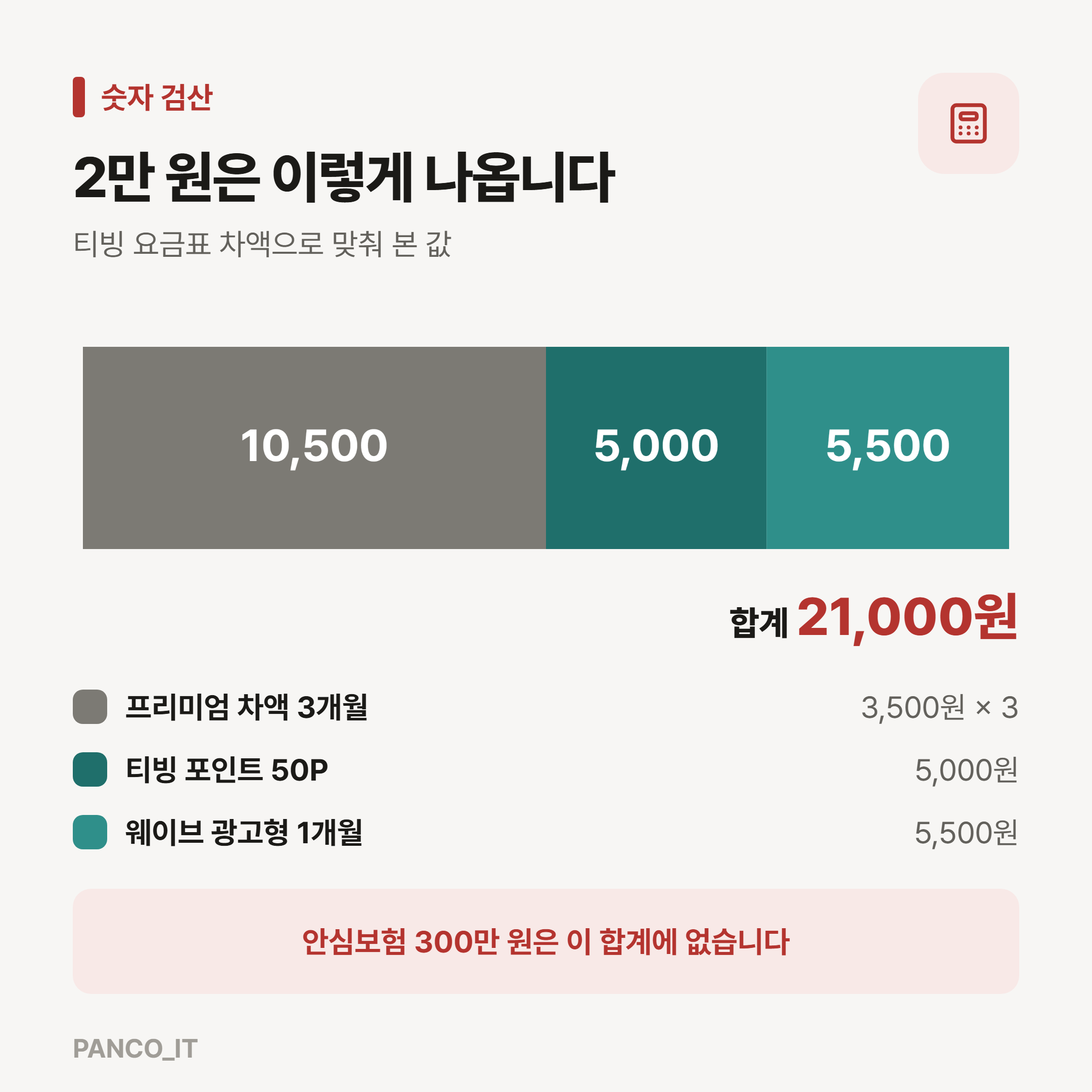 21,000원이 어떻게 만들어지는지 보여 주는 누적 막대. 프리미엄 차액 10,500 + 포인트 5,000 + 웨이브 5,500