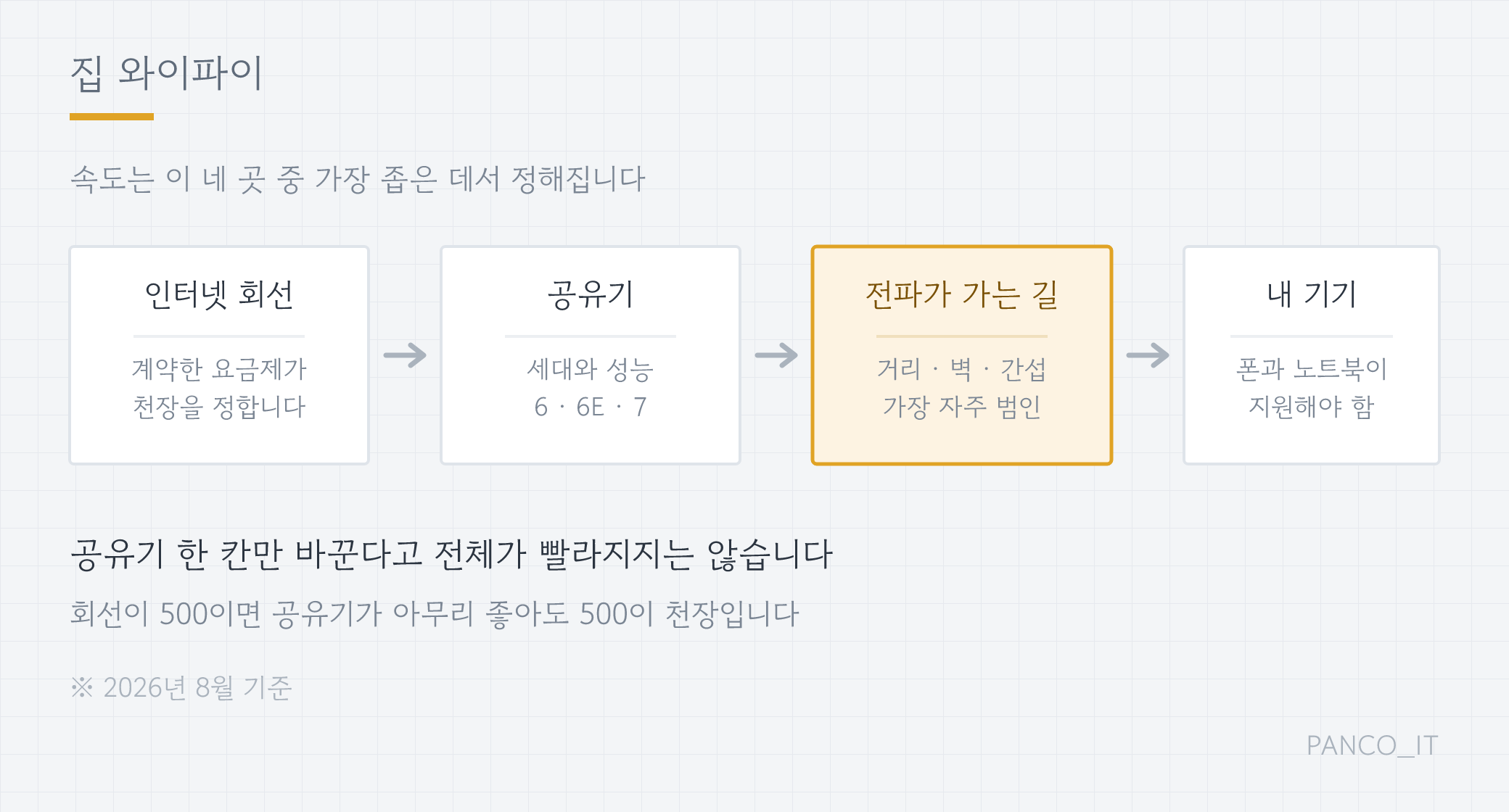 인터넷 회선, 공유기, 전파가 가는 길, 내 기기 네 지점 중 가장 좁은 곳이 속도를 정한다는 그림