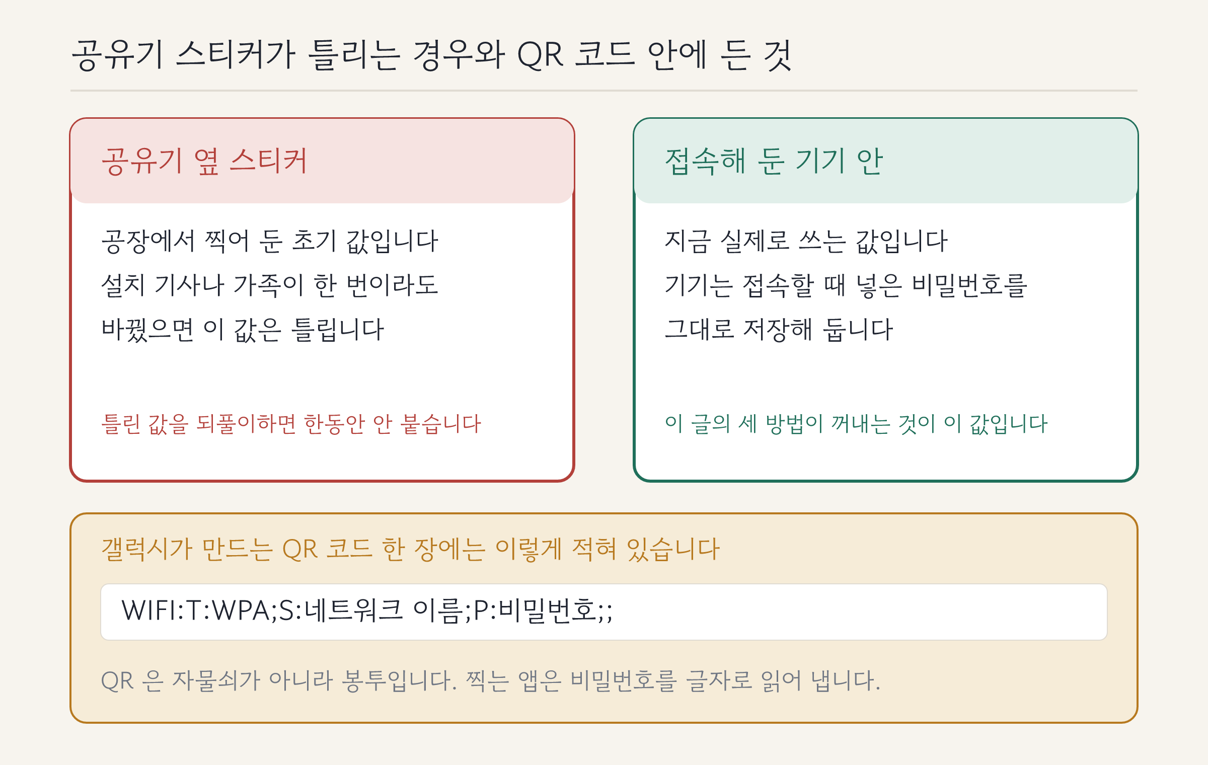 공유기 스티커의 초기값과 기기에 저장된 현재값을 나란히 놓고, 갤럭시 QR 코드 안에 든 문자열을 보여 주는 그림