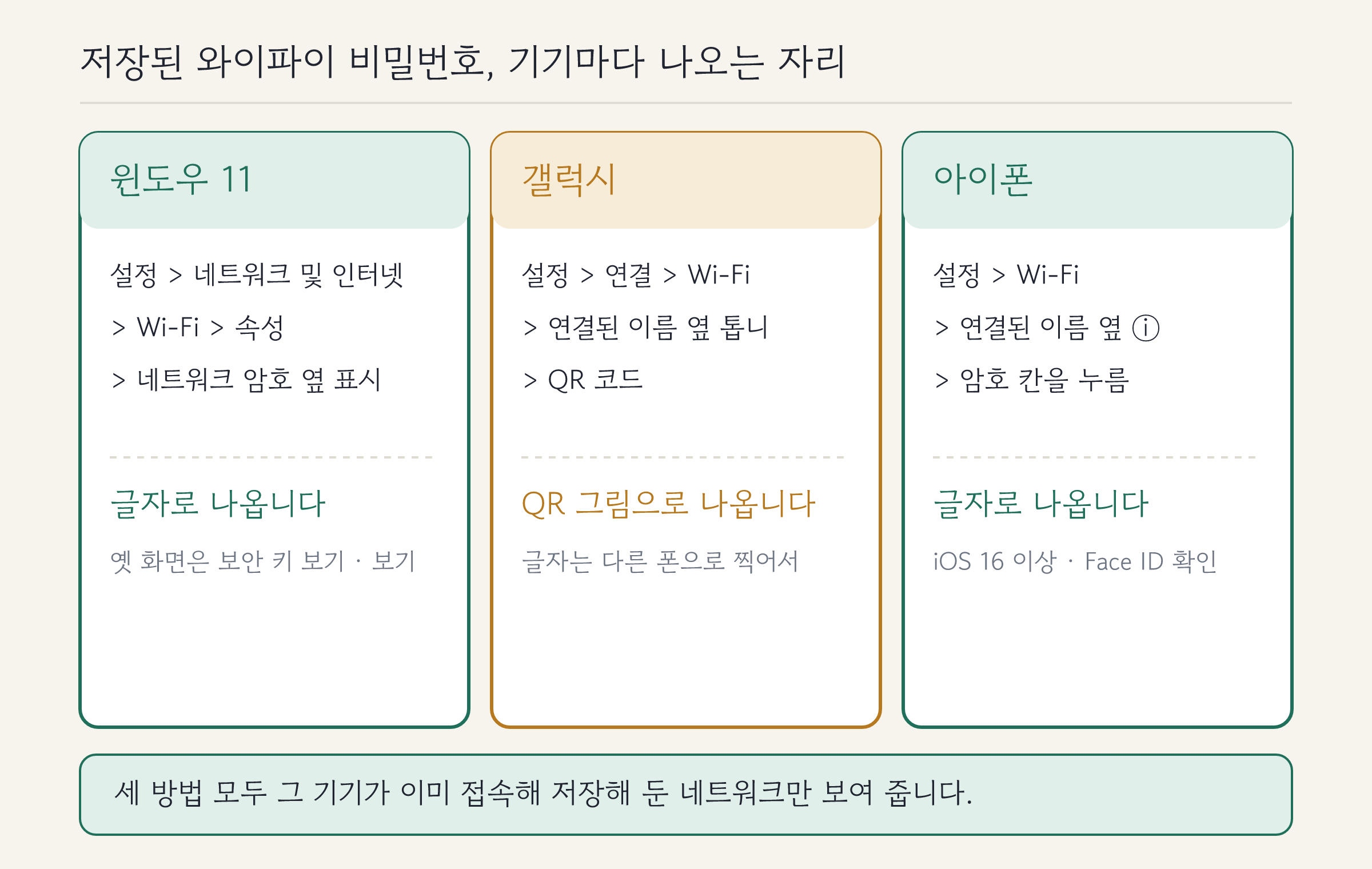 세 기기가 각각 어디까지 가면 비밀번호가 나오는지 나란히 놓은 그림