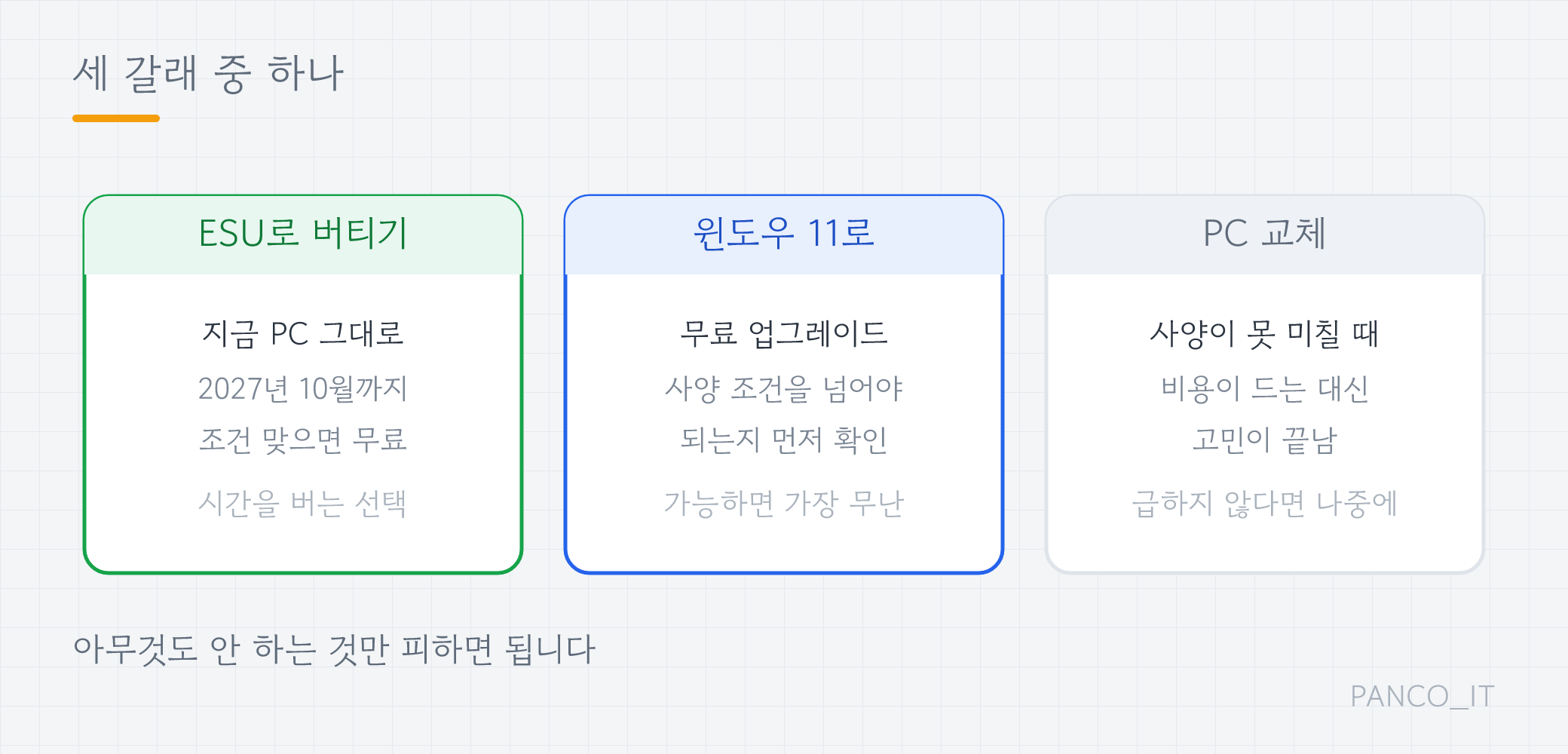 ESU로 버티기, 윈도우 11 업그레이드, PC 교체 세 가지 선택지 비교