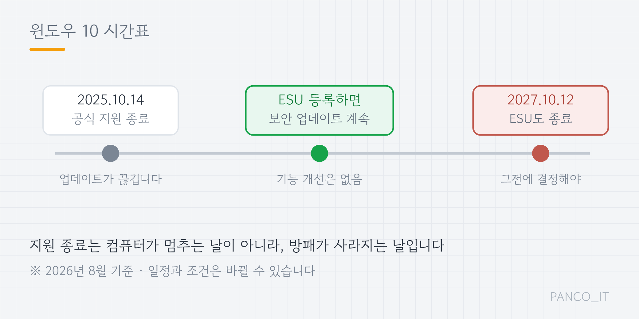 윈도우 10 지원 종료부터 ESU 종료까지의 시간표